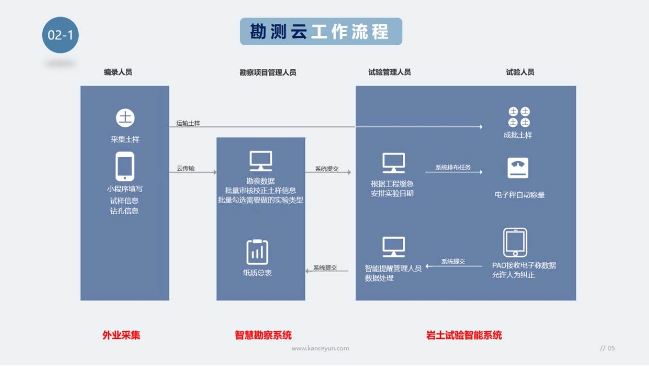 勘测云工作流程