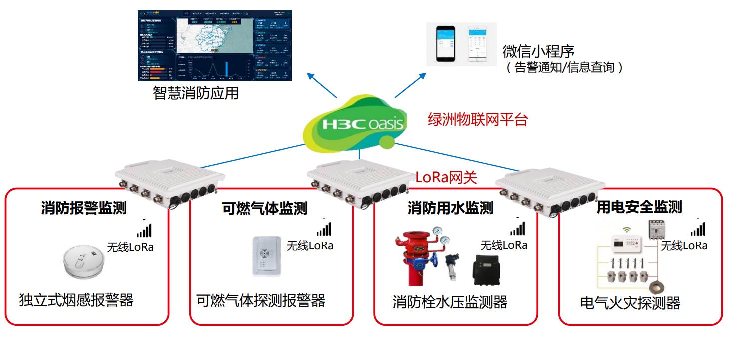智慧消防解决方案