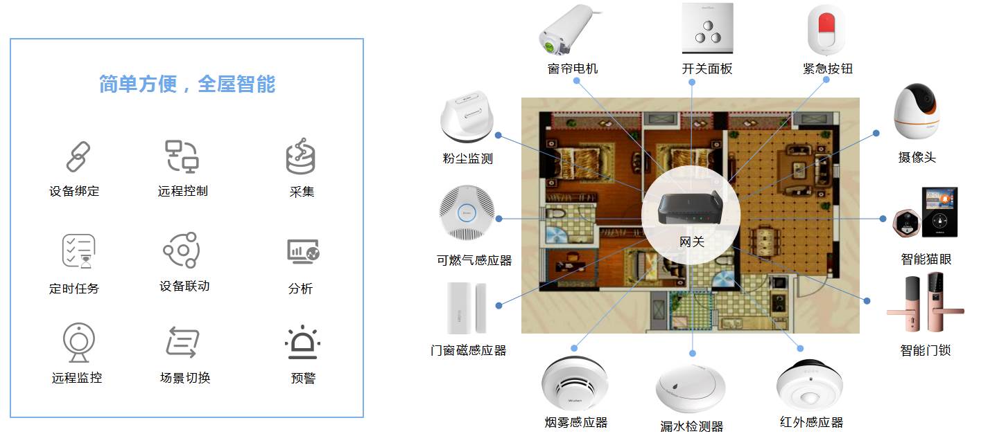 物联网拓展方案