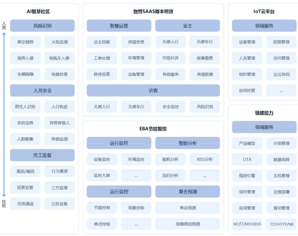 智慧社区架构图
