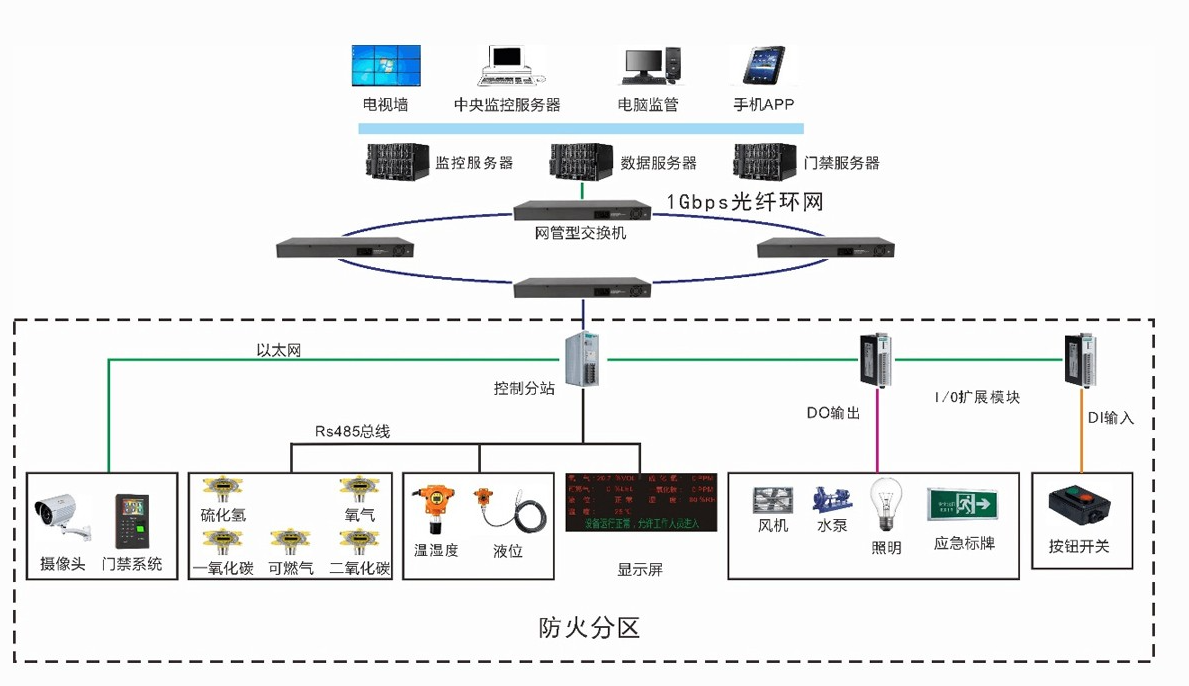 管廊物联网管理系统流程图2 管廊物联网管理系统流程图2