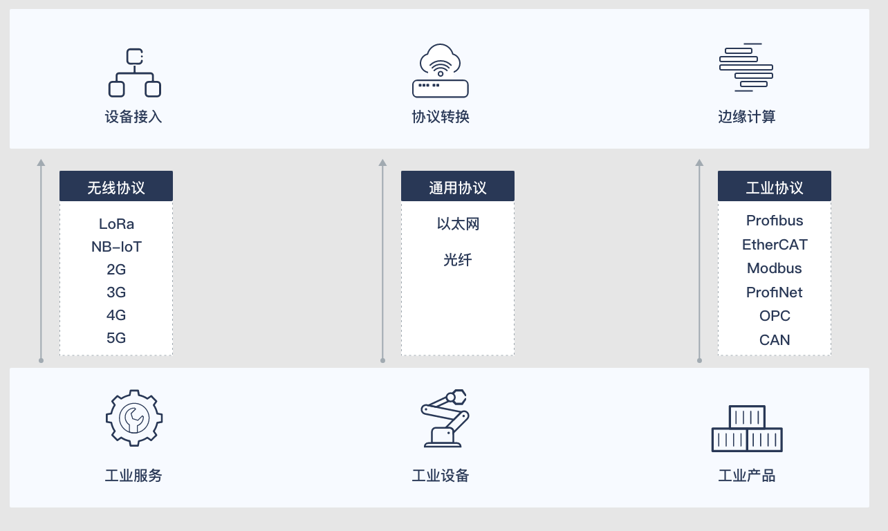 物联网通信协议