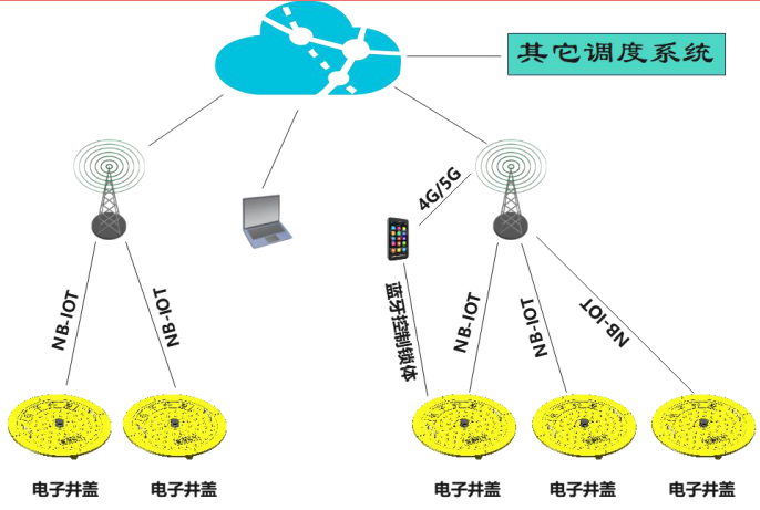 电子井盖描述