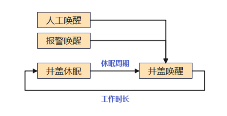 电子井盖功能描述