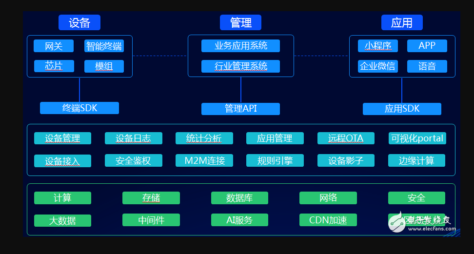 物联网定制化开发及平台开发