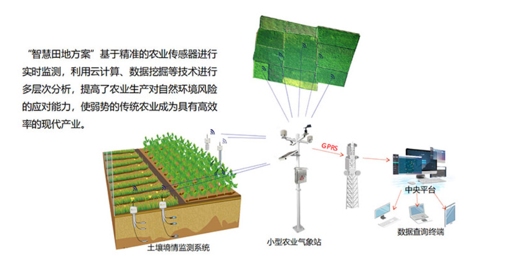 智慧农业4G解决方案
